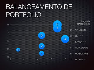 BALANCEAMENTO DE
PORTFÓLIO
0
2
5
7
9
0 2 4 5 7
Legenda:
1. PRATO CHEIO
2. “+" Esporte
3. LER “+"
4. SANEA “+"
5. VIGIA LISARB
6. MOBILISARB
7. ECONO "+"
1
2
3
4
5
6
7
 