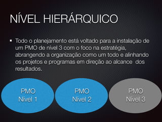 NÍVEL HIERÁRQUICO
Todo o planejamento está voltado para a instalação de
um PMO de nível 3 com o foco na estratégia,
abrangendo a organização como um todo e alinhando
os projetos e programas em direção ao alcance dos
resultados.
PMO
Nível 3
PMO
Nível 2
PMO
Nível 1
 