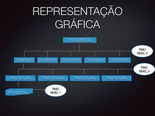 REPRESENTAÇÃO
GRÁFICA
!
PRESIDÊNCIA
GOVERNO GOVERNO GOVERNO GOVERNO GOVERNO
PREFEITURA PREFEITURA PREFEITURA PREFEITURA
PROJETOS
PMO
NÍVEL 3
PMO
NÍVEL 2
PMO
NÍVEL 1
 