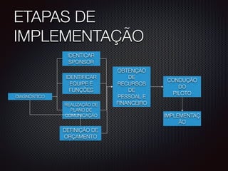 ETAPAS DE
IMPLEMENTAÇÃO
DIAGNÓSTICO
IDENTICAR
SPONSOR
DEFINIÇÃO DE
ORÇAMENTO
REALIZAÇÃO DE
PLANO DE
COMUNICAÇÃO
IDENTIFICAR
EQUIPE E
FUNÇÕES
CONDUÇÃO
DO
PILOTO
IMPLEMENTAÇ
ÃO
OBTENÇÃO
DE
RECURSOS
DE
PESSOAL E
FINANCEIRO
 