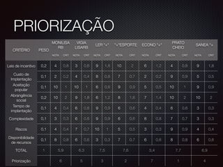 PRIORIZAÇÃO
CRITÉRIO PESO
MONILISA
RB
VIGIA
LISARB
LER "+" "+"ESPORTE ECONO "+"
PRATO
CHEIO
SANEA "+
NOTA CRIT NOTA CRIT NOTA CRIT NOTA CRIT NOTA CRIT NOTA CRIT NOTA CRIT
Leis de incentivo 0,2 4 0,8 3 0,6 9 1,8 10 2 6 1,2 4 0,8 9 1,8
Custo de
Implantação
0,1 2 0,2 4 0,4 8 0,8 7 0,7 2 0,2 9 0,9 5 0,5
Aceitação
popular
0,1 10 1 10 1 6 0,6 9 0,9 5 0,5 10 1 9 0,9
Abrangência
social
0,2 10 2 9 1,8 6 1,2 8 1,6 7 1,4 10 2 10 2
Tempo de
implantação
0,1 4 0,4 6 0,6 9 0,9 6 0,6 4 0,4 6 0,6 3 0,3
Complexidade 0,1 3 0,3 6 0,6 9 0,9 6 0,6 8 0,8 7 0,7 3 0,3
Riscos 0,1 4 0,4 7 0,7 10 1 5 0,5 3 0,3 9 0,9 4 0,4
Disponibilidade
de recursos
0,1 8 0,8 6 0,6 3 0,3 7 0,7 6 0,6 8 0,8 6 0,6
TOTAL 1 5,9 6,3 7,5 7,6 5,4 7,7 6,9
Priorização 6 5 3 2 7 1 4
 
