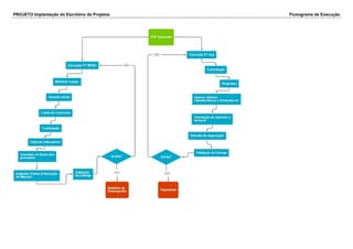 PROJETO Implantação do Escritório de Projetos Fluxograma de Execução
 