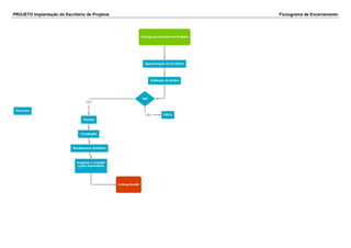PROJETO Implantação do Escritório de Projetos Fluxograma de Encerramento
 
