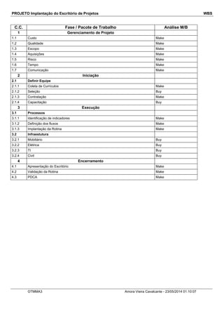 PROJETO Implantação do Escritório de Projetos WBS
C.C. Fase / Pacote de Trabalho Análise M/B
1 Gerenciamento de Projeto
1.1 Custo Make
1.2 Qualidade Make
1.3 Escopo Make
1.4 Aquisições Make
1.5 Risco Make
1.6 Tempo Make
1.7 Comunicação Make
2 Iniciação
2.1 Definir Equipe
2.1.1 Coleta de Currículos Make
2.1.2 Seleção Buy
2.1.3 Contratação Make
2.1.4 Capacitação Buy
3 Execução
3.1 Processos
3.1.1 Identificação de indicadores Make
3.1.2 Definição dos fluxos Make
3.1.3 Implantação da Rotina Make
3.2 Infraestutura
3.2.1 Mobiliário Buy
3.2.2 Elétrica Buy
3.2.3 TI Buy
3.2.4 Civil Buy
4 Encerramento
4.1 Apresentação do Escritório Make
4.2 Validação da Rotina Make
4.3 PDCA Make
OTMMA3 Amora Vieira Cavalcante - 23/05/2014 01:10:07
 