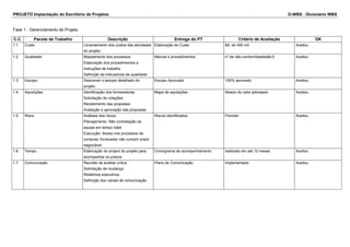 PROJETO Implantação do Escritório de Projetos D-WBS - Dicionário WBS
Fase 1 - Gerenciamento de Projeto
C.C. Pacote de Trabalho Descrição Entrega do PT Critério de Aceitação OK
1.1 Custo Levantamento dos custos das atividades
do projeto
Elaboração do Custo < de 400 mil. Aceitou
1.2 Qualidade Mapeamento dos processos
Elaboração dos procedimentos e
instruções de trabalho
Definição de indicadores de qualidade
Manual e procedimentos nº de não-conformidades<5 Aceitou
1.3 Escopo Descrever o escopo detalhado do
projeto
Escopo Aprovado 100% aprovado Aceitou
1.4 Aquisições Identificação dos fornecedores
Solicitação de cotações
Recebimento das propostas
Avaliação e aprovação das propostas
Mapa de aquisições Abaixo do valor planejado Aceitou
1.5 Risco Análises dos riscos:
Planejamento: Não contratação da
equipe em tempo hábil
Execução: Atraso nos processos de
compras; fornecedor não cumprir prazo
negociável.
Riscos identificados Previsto Aceitou
1.6 Tempo Elaboração do project do projeto para
acompanhar os prazos
Cronograma de acompanhamento realizado em até 12 meses Aceitou
1.7 Comunicação Reunião de análise crítica
Solicitação de mudança
Relatórios executivos
Definição dos canais de comunicação
Plano de Comunicação Implementado Aceitou
 