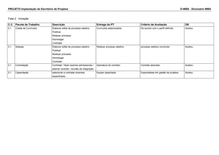 PROJETO Implantação do Escritório de Projetos D-WBS - Dicionário WBS
Fase 2 - Iniciação
C.C. Pacote de Trabalho Descrição Entrega do PT Critério de Aceitação OK
2.1 Coleta de Currículos Elaborar edital de processo seletivo
Publicar
Realizar processo
Homologar
Contratar
Currículos selecionados De acordo com o perfil definido Aceitou
2.1 Seleção Elaborar edital de processo seletivo
Publicar
Realizar processo
Homologar
Contratar
Realizar processo seletivo processo seletivo concluído Aceitou
2.1 Contratação Contratar / fazer exames admissionais /
assinar contrato / reunião de integração
Assinatura do contrato Contrato assinado Aceitou
2.1 Capacitação selecionar e contratar empresa
espacilizada
Equipe capacitada Especialistas em gestão de projetos Aceitou
 