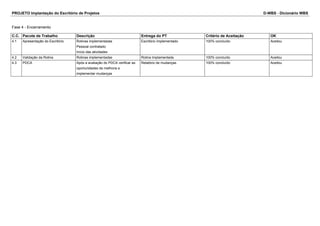 PROJETO Implantação do Escritório de Projetos D-WBS - Dicionário WBS
Fase 4 - Encerramento
C.C. Pacote de Trabalho Descrição Entrega do PT Critério de Aceitação OK
4.1 Apresentação do Escritório Rotinas implementadas
Pessoal contratado
Início das atividades
Escritório Implementado 100% concluído Aceitou
4.2 Validação da Rotina Rotinas implementadas Rotina Implamentada 100% concluído Aceitou
4.3 PDCA Após a avaliação do PDCA verificar as
oportunidades de melhoria e
implementar mudanças
Relatório de mudanças 100% concluído Aceitou
 