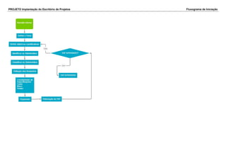 PROJETO Implantação do Escritório de Projetos Fluxograma de Iniciação
 