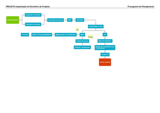 PROJETO Implantação do Escritório de Projetos Fluxograma de Planejamento
 