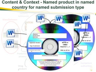 Content & Context - Named product in named
country for named submission type
Manufacturers
Competent
authoritiesDrug
products
Production
process
(active)
substances
If you are not the intended recipient of this disk, you
are hereby notified that any disclosure, copying,
distribution or reliance upon the contents of
this disk is strictly prohibited
eCTD on
<INN>
Sequence <…..>
Disk <x> of <n>
<Application Number>
<Type of submission>
Marketing Authorisation Number(s):
<Company logo>
Applicant:
Product Name:
Date Sent:
For technical issues contact
<………@................................>
If you are not the intended recipient of this disk, you
are hereby notified that any disclosure, copying,
distribution or reliance upon the contents of
this disk is strictly prohibited
eCTD on
<INN>
Sequence <…..>
Disk <x> of <n>
<Application Number>
<Type of submission>
Marketing Authorisation Number(s):
<Company logo>
Applicant:
Product Name:
Date Sent:
For technical issues contact
<………@................................>
 