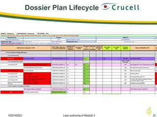 ©20140523 Lean authoring of Module 3 20
Dossier Plan Lifecycle
 