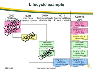 ©20140523 Lean authoring of Module 3 34
Lifecycle example
0000
Pilot Scale
Initial stability
0001
Pilot Scale
Extension stability
Long-term 12 M
stability data
0010
Commercial scale
Initial stability
0011
Commercial Scale
Extension stability
Long-term 24 M
stability data
Current
View
Long-term 12 M
stability data
Long-term 24 M
stability data
Long-term 12 M
stability data
commercial scale
Long-term 12 M
stability data
commercial scale
Long-term 24 M
stability data
commercial scale
Long-term 24 M
stability data
commercial scale
Short-term
stability data
Short-term
stability data
Short-term
stability data
commercial scale
Short-term
stability data
commercial scale
 