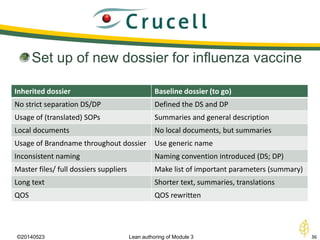 ©20140523 36Lean authoring of Module 3
Set up of new dossier for influenza vaccine
Inherited dossier Baseline dossier (to go)
No strict separation DS/DP Defined the DS and DP
Usage of (translated) SOPs Summaries and general description
Local documents No local documents, but summaries
Usage of Brandname throughout dossier Use generic name
Inconsistent naming Naming convention introduced (DS; DP)
Master files/ full dossiers suppliers Make list of important parameters (summary)
Long text Shorter text, summaries, translations
QOS QOS rewritten
 