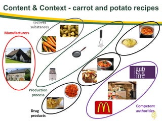 Content & Context - carrot and potato recipes
Manufacturers
Competent
authoritiesDrug
products
Production
process
(active)
substances
 