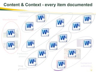 Content & Context - every item documented
Manufacturers
Competent
authoritiesDrug
products
Production
process
(active)
substances
 