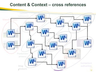 Content & Context – cross references
Manufacturers
Competent
authoritiesDrug
products
Production
process
(active)
substances
 