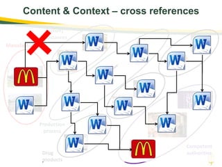Content & Context – cross references
Manufacturers
Competent
authoritiesDrug
products
Production
process
(active)
substances
 