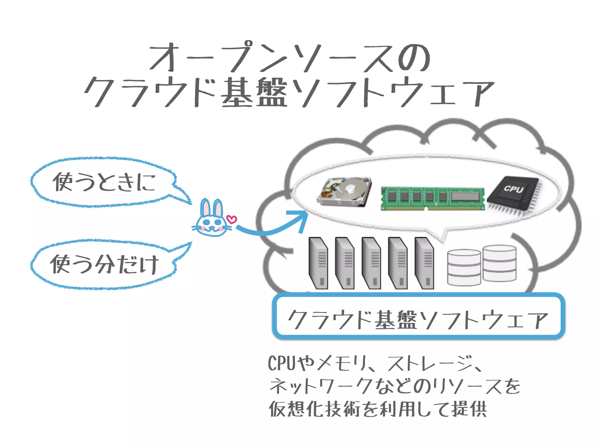 オープンソースの
クラウド基盤ソフトウェア
CPUやメモリ、ストレージ、
ネットワークなどのリソースを
仮想化技術を利用して提供
使う分だけ
使うときに
クラウド基盤ソフトウェア
 