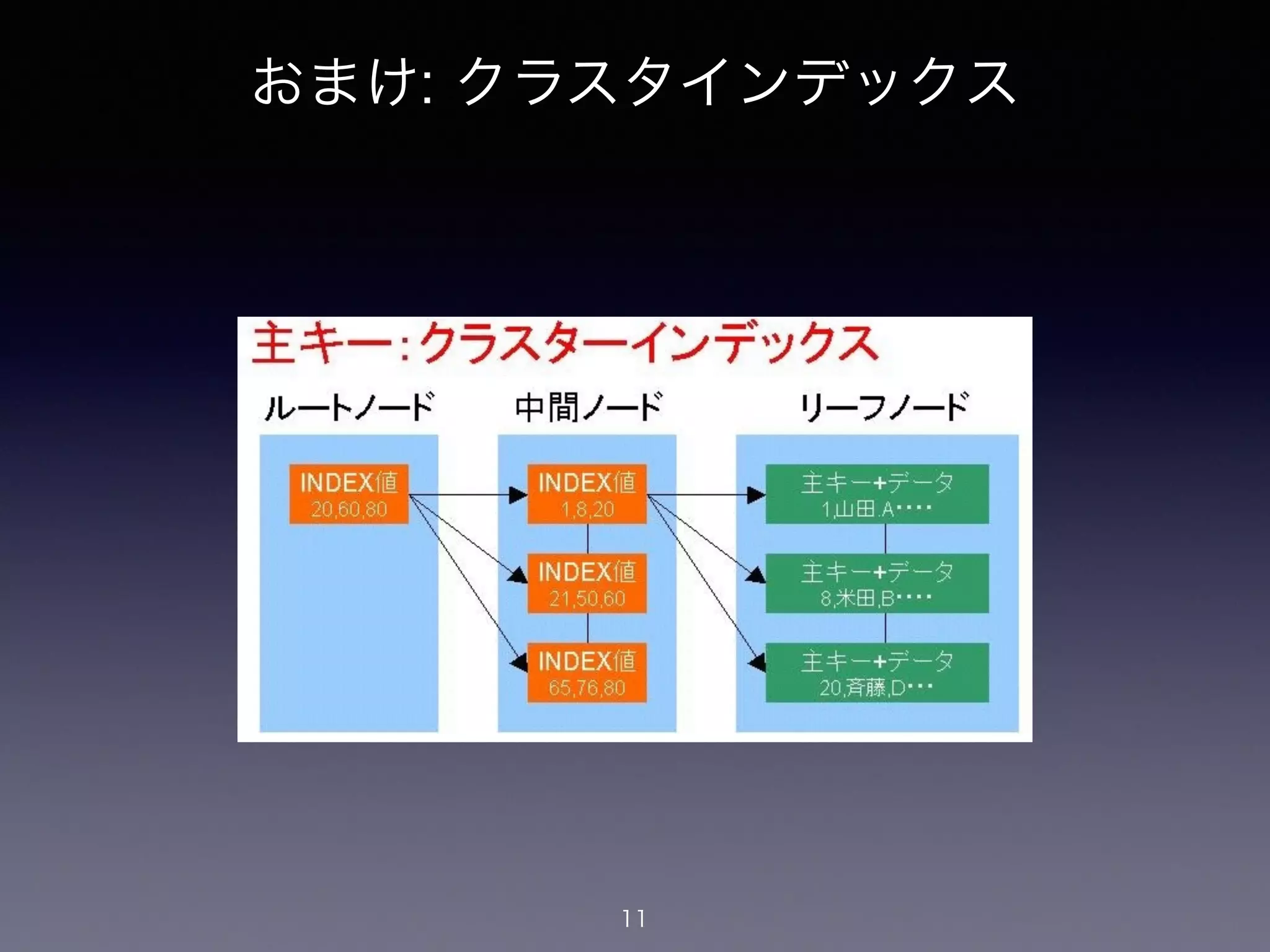 おまけ: クラスタインデックス
11
 