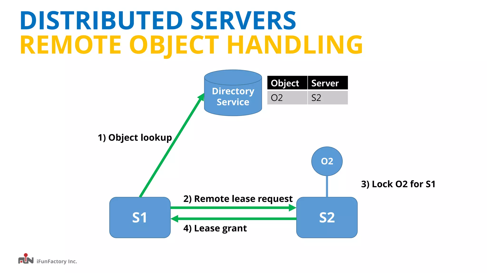 iFunFactory Inc.
DISTRIBUTED SERVERS
REMOTE OBJECT HANDLING
S1 S2
O2
2) Remote lease request
Directory
Service
Object Server
O2 S2
1) Object lookup
3) Lock O2 for S1
4) Lease grant
 