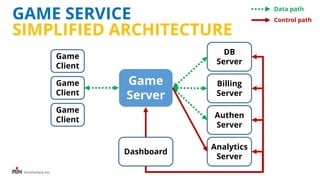 iFunFactory Inc.
GAME SERVICE
SIMPLIFIED ARCHITECTURE
Game
Server
DB
Server
Game
Client
Game
Client
Game
Client
Billing
Server
Authen
Server
Analytics
Server
Dashboard
Data path
Control path
 
