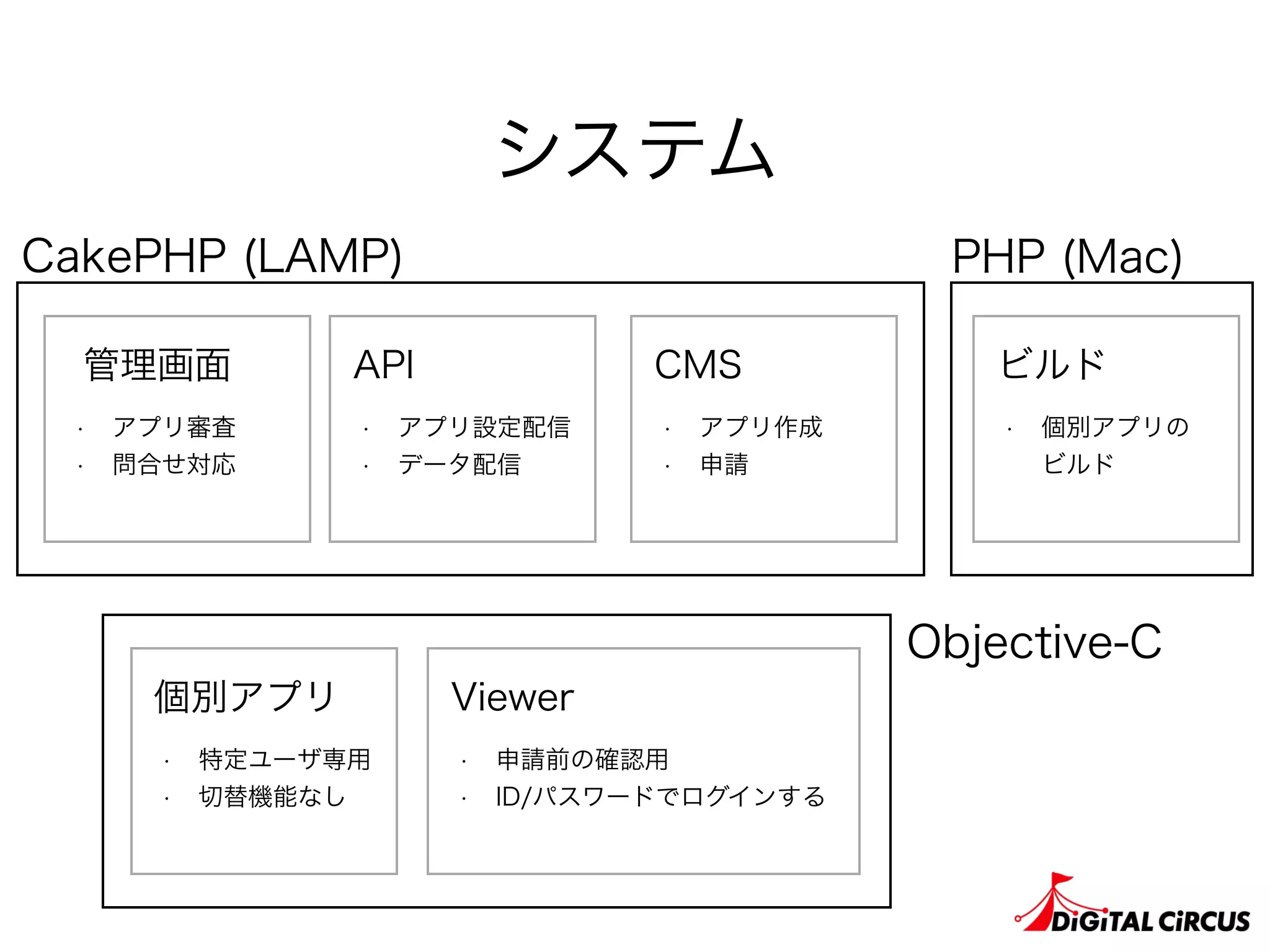 システム
管理画面
• アプリ審査
• 問合せ対応
CMS
• アプリ作成
• 申請
API
• アプリ設定配信
• データ配信
CakePHP (LAMP)
個別アプリ
• 特定ユーザ専用
• 切替機能なし
Viewer
• 申請前の確認用
• ID/パスワードでログインする
Objective-C
ビルド
• 個別アプリの 
ビルド
PHP (Mac)
 