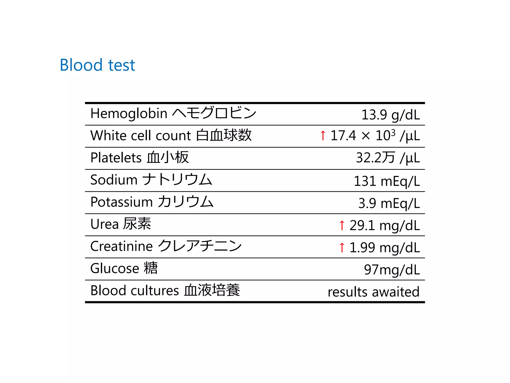Hemoglobin ヘモグロビン 13.9 g/dL
White cell count 白血球数 ↑ 17.4 × 103 /μL
Platelets 血小板 32.2万 /μL
Sodium ナトリウム 131 mEq/L
Potassium カリウム 3.9 mEq/L
Urea 尿素 ↑ 29.1 mg/dL
Creatinine クレアチニン ↑ 1.99 mg/dL
Glucose 糖 97mg/dL
Blood cultures 血液培養 results awaited
Blood test
 