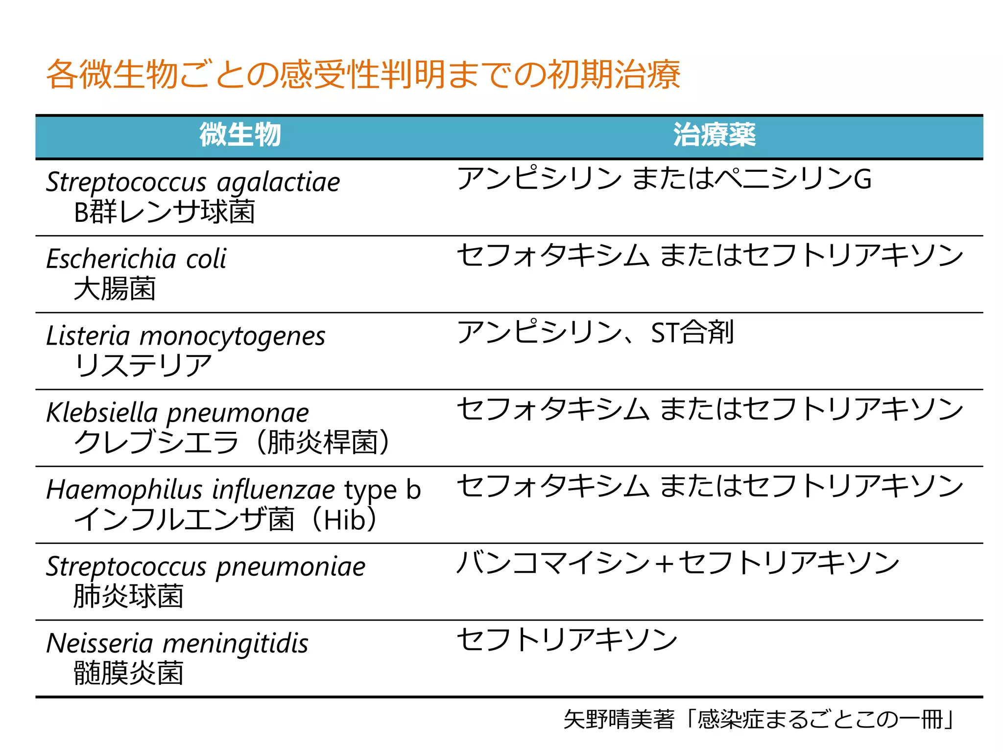 微生物 治療薬
Streptococcus agalactiae
B群レンサ球菌
アンピシリン またはペニシリンG
Escherichia coli
大腸菌
セフォタキシム またはセフトリアキソン
Listeria monocytogenes
リステリア
アンピシリン、ST合剤
Klebsiella pneumonae
クレブシエラ（肺炎桿菌）
セフォタキシム またはセフトリアキソン
Haemophilus influenzae type b
インフルエンザ菌（Hib）
セフォタキシム またはセフトリアキソン
Streptococcus pneumoniae
肺炎球菌
バンコマイシン＋セフトリアキソン
Neisseria meningitidis
髄膜炎菌
セフトリアキソン
各微生物ごとの感受性判明までの初期治療
矢野晴美著「感染症まるごとこの一冊」
 