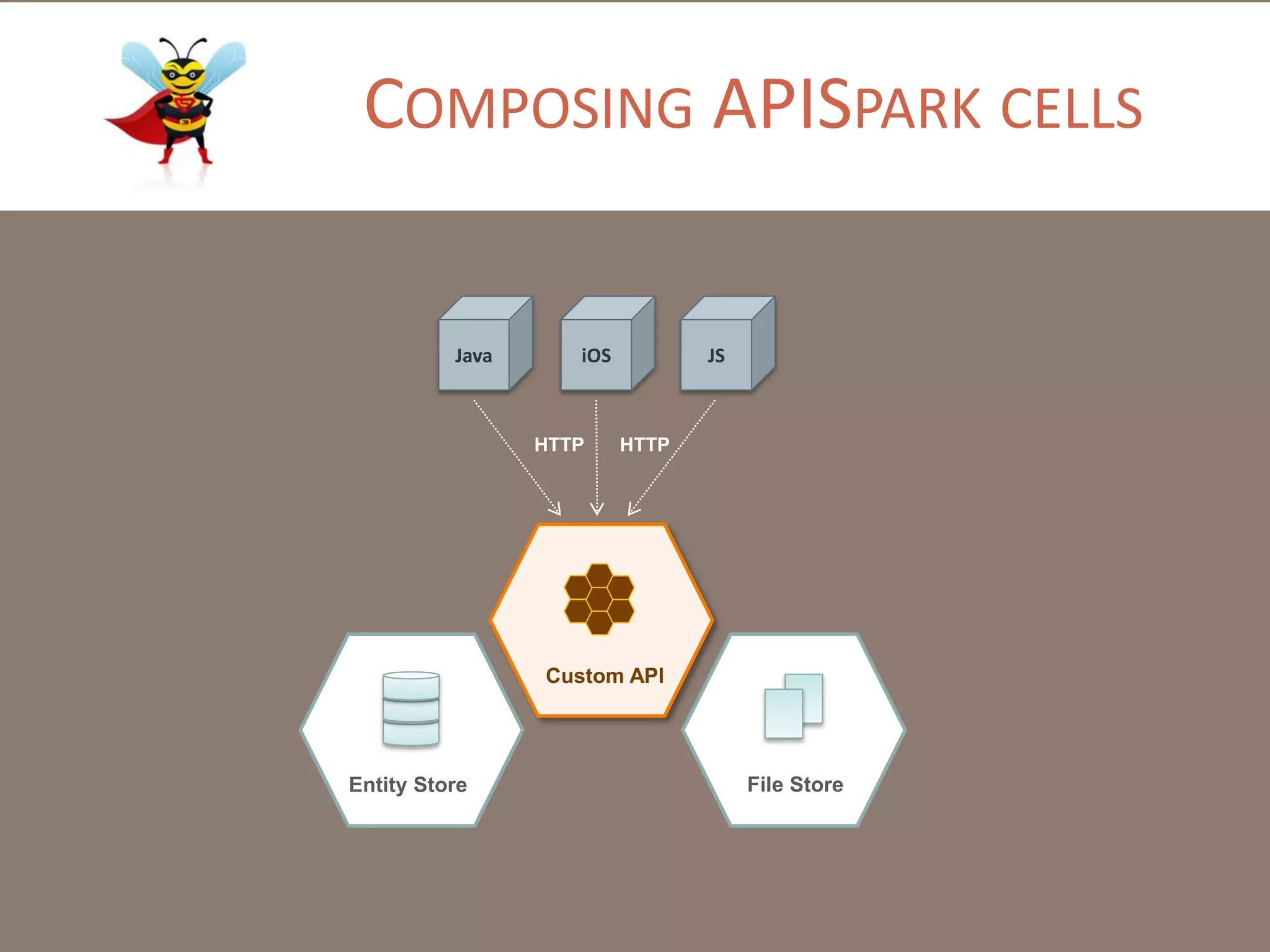 COMPOSING APISPARK CELLS
Entity Store File Store
Custom API
Java iOS JS
HTTP HTTP
 
