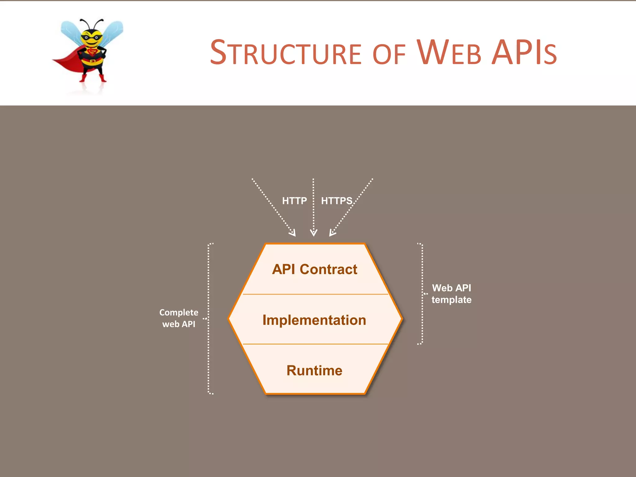 STRUCTURE OF WEB APIS
API Contract
Implementation
Runtime
Web API
template
Complete
web API
HTTP HTTPS
 
