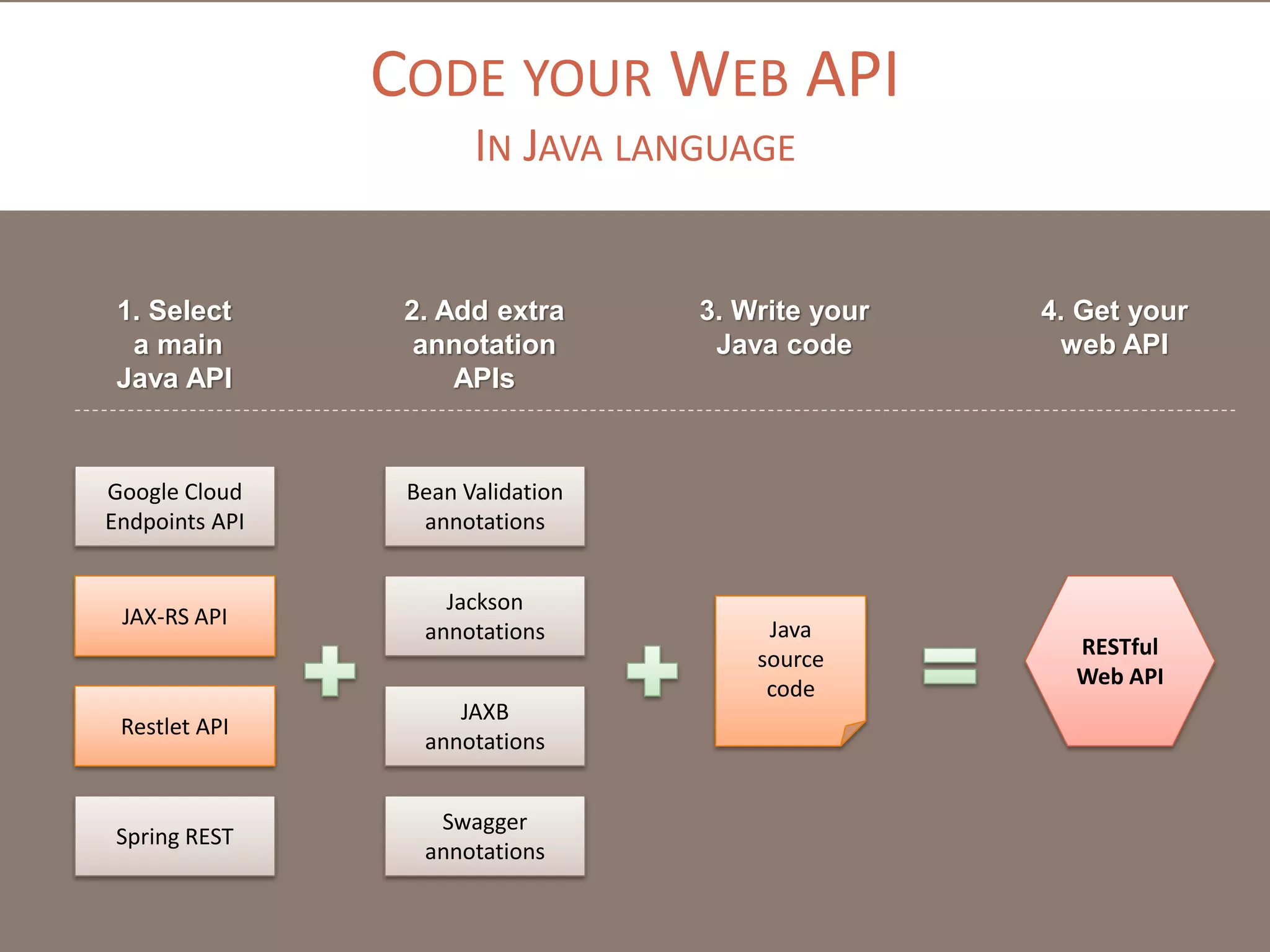 CODE YOUR WEB API
IN JAVA LANGUAGE
JAX-RS API
Restlet API
Spring REST
Swagger
annotations
Bean Validation
annotations
Google Cloud
Endpoints API
1. Select
a main
Java API
Java
source
code
3. Write your
Java code
JAXB
annotations
2. Add extra
annotation
APIs
Jackson
annotations
RESTful
Web API
4. Get your
web API
 
