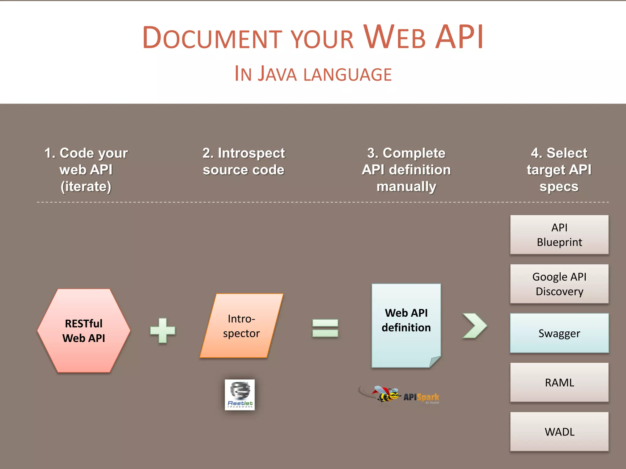 DOCUMENT YOUR WEB API
IN JAVA LANGUAGE
RESTful
Web API
Web API
definition
1. Code your
web API
(iterate)
2. Introspect
source code
3. Complete
API definition
manually
Intro-
spector
4. Select
target API
specs
RAML
API
Blueprint
Swagger
Google API
Discovery
WADL
 