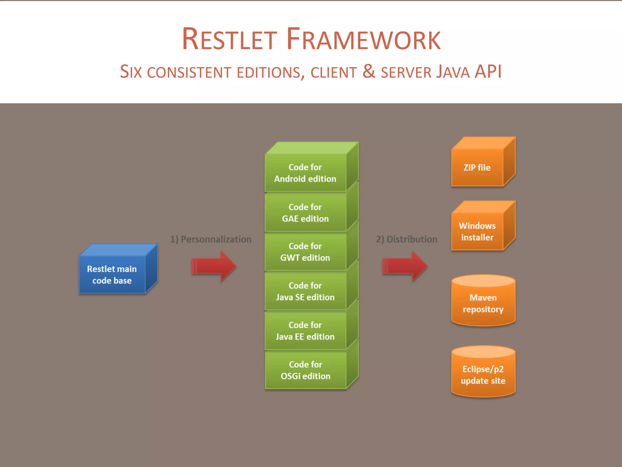 RESTLET FRAMEWORK
SIX CONSISTENT EDITIONS, CLIENT & SERVER JAVA API
 