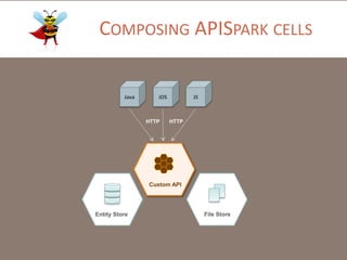 COMPOSING APISPARK CELLS
Entity Store File Store
Custom API
Java iOS JS
HTTP HTTP
 