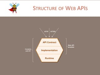 STRUCTURE OF WEB APIS
API Contract
Implementation
Runtime
Web API
template
Complete
web API
HTTP HTTPS
 