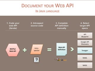 DOCUMENT YOUR WEB API
IN JAVA LANGUAGE
RESTful
Web API
Web API
definition
1. Code your
web API
(iterate)
2. Introspect
source code
3. Complete
API definition
manually
Intro-
spector
4. Select
target API
specs
RAML
API
Blueprint
Swagger
Google API
Discovery
WADL
 