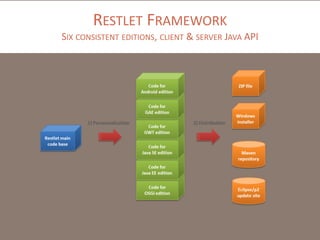 RESTLET FRAMEWORK
SIX CONSISTENT EDITIONS, CLIENT & SERVER JAVA API
 