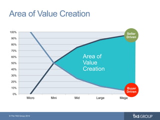 © The TAS Group 2014
0%
10%
20%
30%
40%
50%
60%
70%
80%
90%
100%
Micro Mini Mid Large Mega
Area of Value Creation
Area of
Value
Creation
Buyer
Driven
Seller
Driven
 