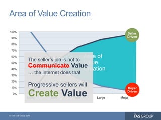 © The TAS Group 2014
0%
10%
20%
30%
40%
50%
60%
70%
80%
90%
100%
Micro Mini Mid Large Mega
Area of Value Creation
Area of
Value
Creation
Buyer
Driven
Seller
Driven
The seller’s job is not to
Communicate Value
… the internet does that
Progressive sellers will
Create Value
 