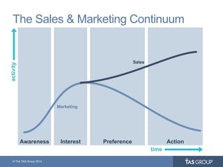 © The TAS Group 2014
Awareness Interest Preference Action
The Sales & Marketing Continuum
activity
time
Marketing
Sales
 