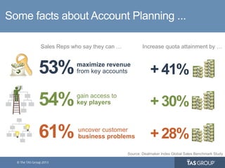 maximize revenue
from key accounts53%
gain access to
key players54%
uncover customer
business problems61%
+ 41%
+ 30%
+ 28%
Some facts about Account Planning ...
Sales Reps who say they can … Increase quota attainment by …
Source: Dealmaker Index Global Sales Benchmark Study
 