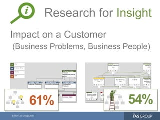Research for Insight
Impact on a Customer
(Business Problems, Business People)
54%61%
 
