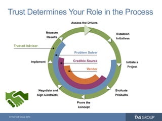© The TAS Group 2014
Trust Determines Your Role in the Process
Measure
Results
Implement
Negotiate and
Sign Contracts
Prove the
Concept
Evaluate
Products
Initiate a
Project
Establish
Initiatives
Assess the Drivers
Trusted Advisor
Problem Solver
Credible Source
Vendor
 