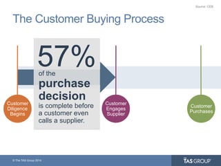 © The TAS Group 2014
The Customer Buying Process
Customer
Diligence
Begins
Customer
Purchases
Source: CEB
of the
purchase
decision
is complete before
a customer even
calls a supplier.
57%
Customer
Engages
Supplier
 