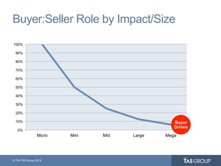 © The TAS Group 2014
0%
10%
20%
30%
40%
50%
60%
70%
80%
90%
100%
Micro Mini Mid Large Mega
Buyer:Seller Role by Impact/Size
Buyer
Driven
 