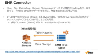 Kinesis Client Libraryの動き
Stream
Shard-0
Shard-1
Kinesis
アプリケーション
(KCL)
ワーカー シーケンス番号
Instance A
↓
Instance B
12345
Instanc...