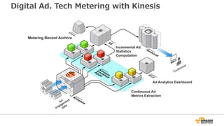 Kinesisアプリケーションの運用
• AutoScaling
• アプリケーションをモニター
– KCLメトリック
• シャードごとのメトリック
• プロセシングのレイテンシー
• Record数・スループット
• 関連するサービスのモニタ...