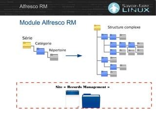 Alfresco RM
Module Alfresco RM
Site « Records Management »
 