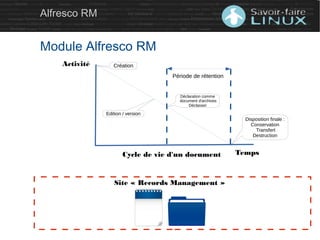 Alfresco RM
Module Alfresco RM
Site « Records Management »
Période de rétention
Edition / version
Déclaration comme
document d'archives
Déclasser
CréationActivité
Temps
Disposition finale :
Conservation
Transfert
Destruction
Cycle de vie d'un document
 