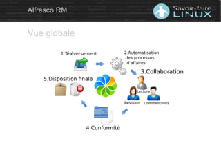Alfresco RM
Vue globale
 